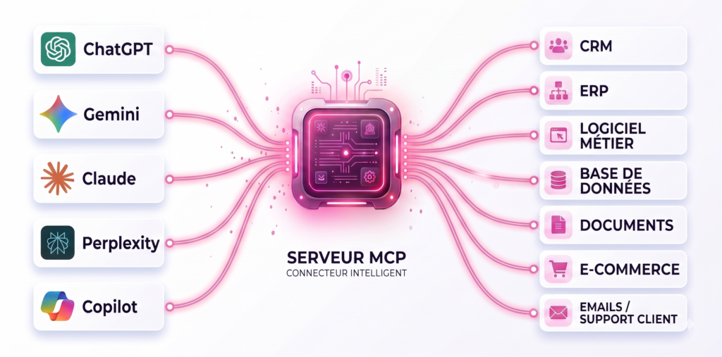 Branchez vos outils métiers à l’IA avec un serveur MCP développé sur mesure